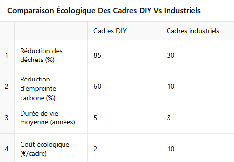 Comparaison entre un cadre photo DIY et industriel